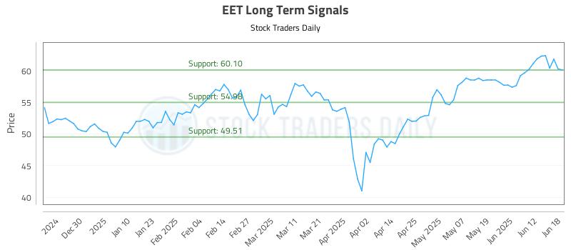 EET Long Term Analysis for June 18 2025 EET Long Term Analysis for June 18 2025