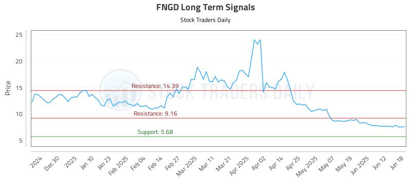 FNGD Long Term Analysis for June 18 2025