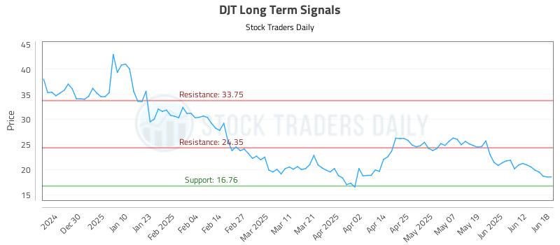 DJT Long Term Analysis for June 18 2025 DJT Long Term Analysis for June 18 2025