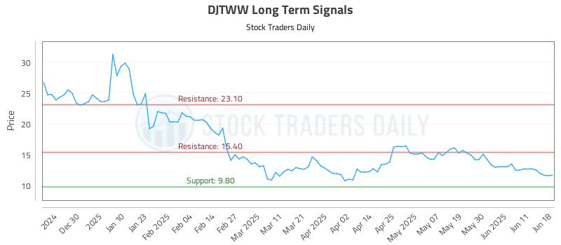 DJTWW Long Term Analysis for June 18 2025 DJTWW Long Term Analysis for June 18 2025