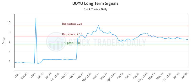 DOYU Long Term Analysis for June 18 2025 DOYU Long Term Analysis for June 18 2025