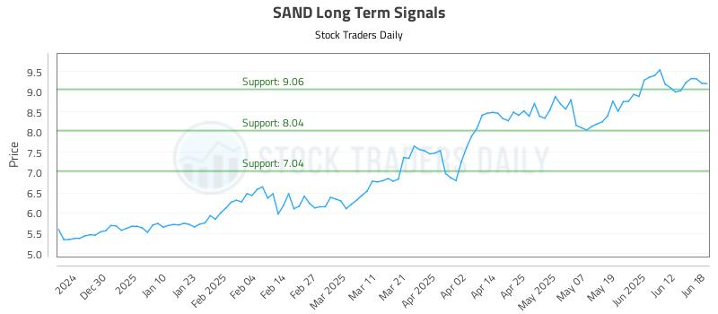 SAND Long Term Analysis for June 18 2025 SAND Long Term Analysis for June 18 2025