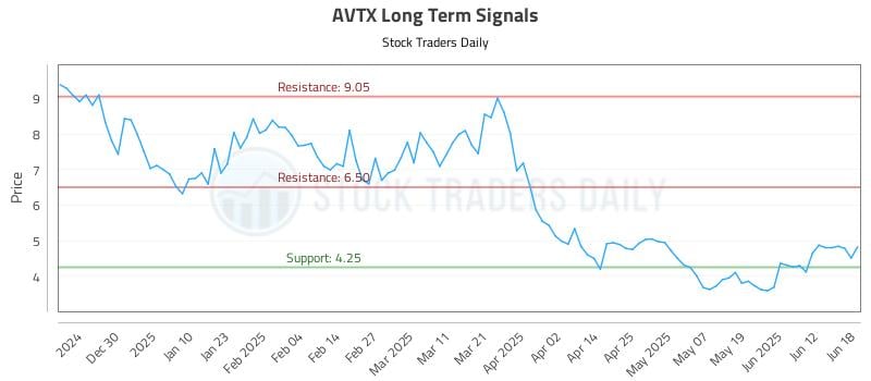 AVTX Long Term Analysis for June 18 2025