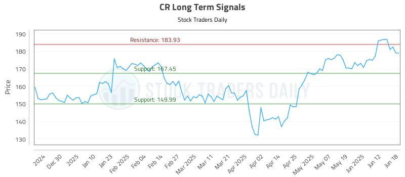 CR Long Term Analysis for June 18 2025 CR Long Term Analysis for June 18 2025