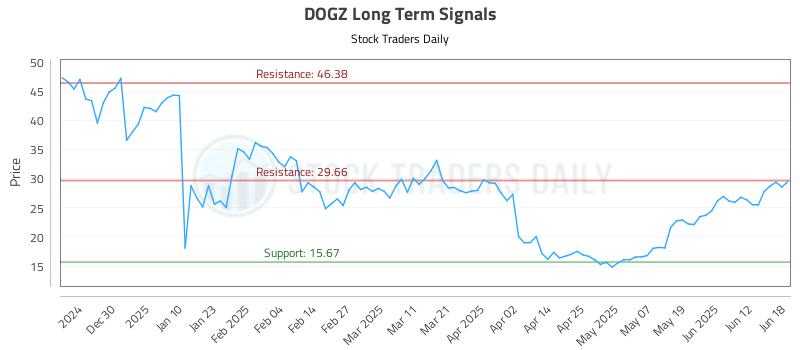 DOGZ Long Term Analysis for June 18 2025