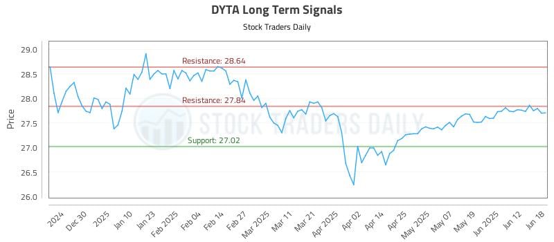 DYTA Long Term Analysis for June 18 2025