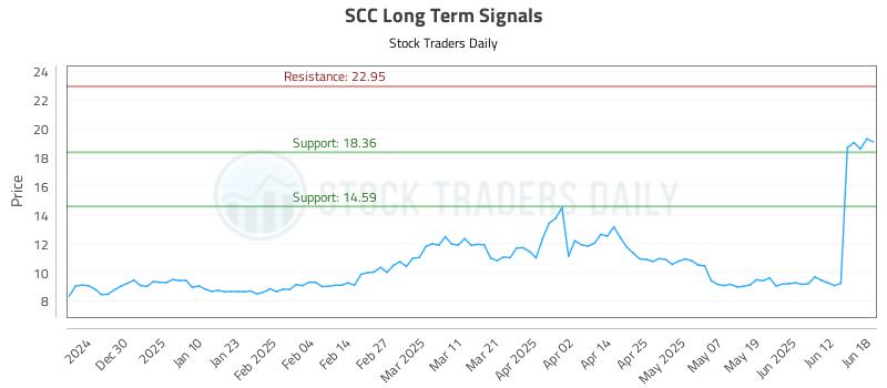 SCC Long Term Analysis for June 18 2025