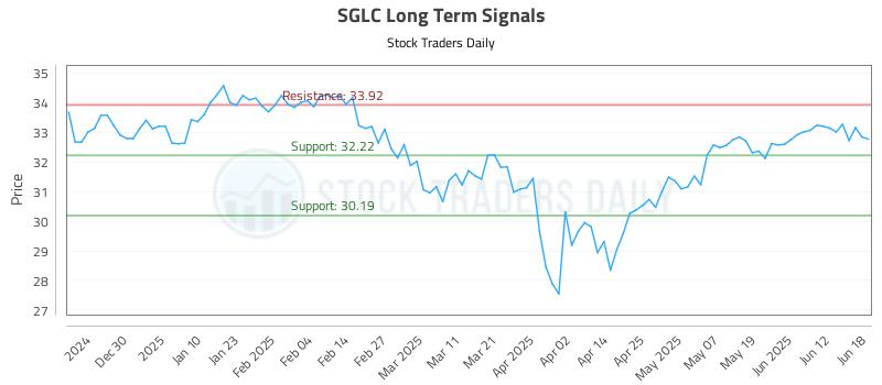 SGLC Long Term Analysis for June 18 2025
