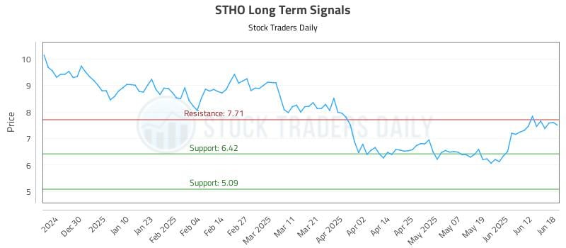 STHO Long Term Analysis for June 18 2025 STHO Long Term Analysis for June 18 2025
