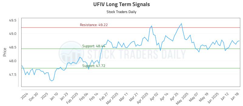 UFIV Long Term Analysis for June 18 2025 UFIV Long Term Analysis for June 18 2025