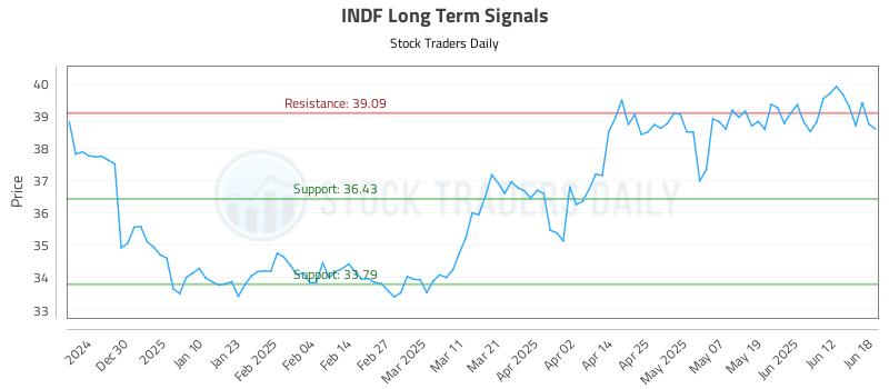 INDF Long Term Analysis for June 18 2025 INDF Long Term Analysis for June 18 2025