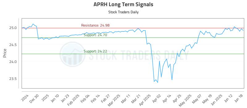APRH Long Term Analysis for June 18 2025 APRH Long Term Analysis for June 18 2025