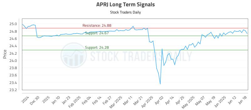 APRJ Long Term Analysis for June 18 2025 APRJ Long Term Analysis for June 18 2025