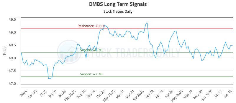 DMBS Long Term Analysis for June 18 2025 DMBS Long Term Analysis for June 18 2025