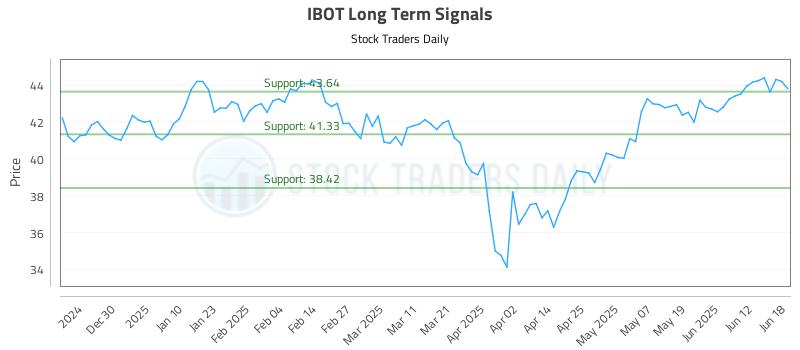 IBOT Long Term Analysis for June 18 2025 IBOT Long Term Analysis for June 18 2025