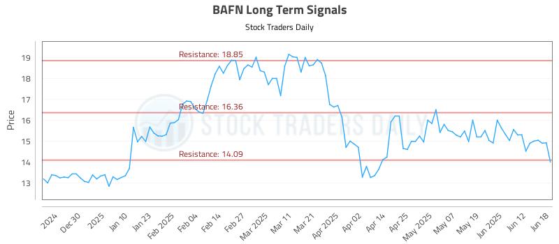 BAFN Long Term Analysis for June 18 2025 BAFN Long Term Analysis for June 18 2025