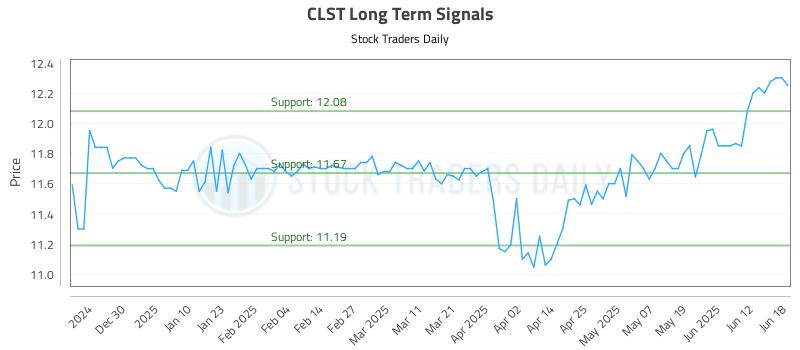 CLST Long Term Analysis for June 18 2025 CLST Long Term Analysis for June 18 2025