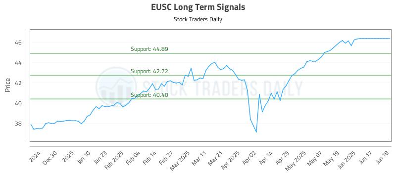EUSC Long Term Analysis for June 18 2025