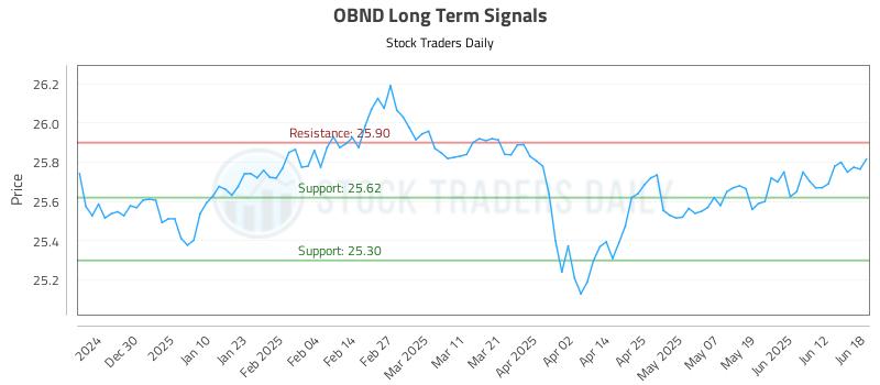 OBND Long Term Analysis for June 18 2025 OBND Long Term Analysis for June 18 2025
