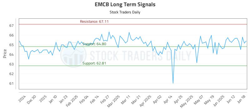EMCB Long Term Analysis for June 18 2025 EMCB Long Term Analysis for June 18 2025