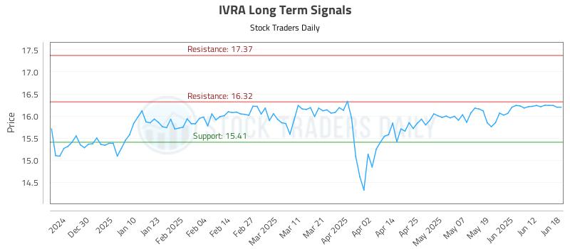 IVRA Long Term Analysis for June 18 2025 IVRA Long Term Analysis for June 18 2025