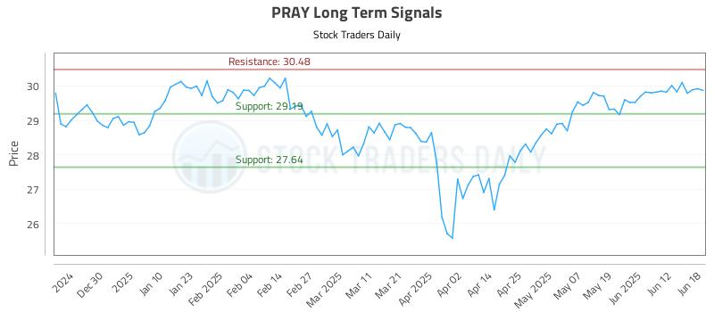 PRAY Long Term Analysis for June 18 2025 PRAY Long Term Analysis for June 18 2025
