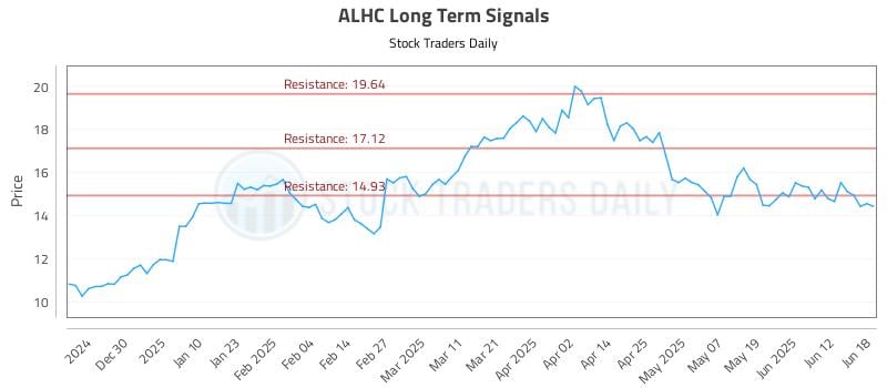 ALHC Long Term Analysis for June 19 2025 ALHC Long Term Analysis for June 19 2025