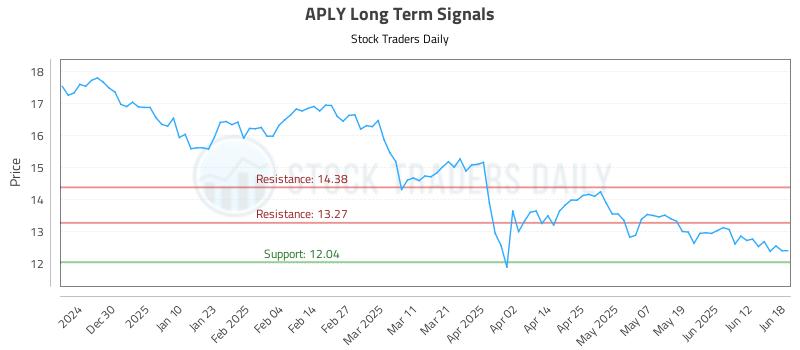 APLY Long Term Analysis for June 19 2025 APLY Long Term Analysis for June 19 2025