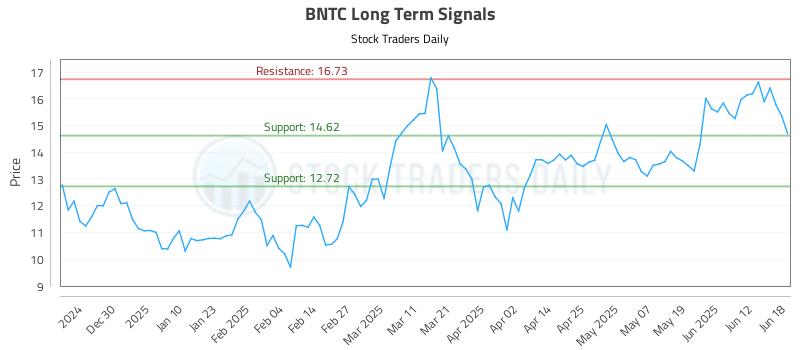 BNTC Long Term Analysis for June 19 2025