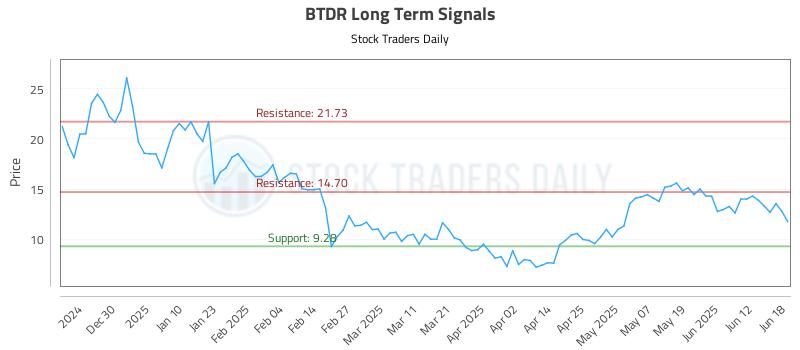 BTDR Long Term Analysis for June 19 2025