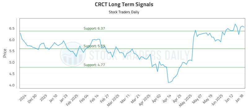 CRCT Long Term Analysis for June 19 2025