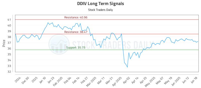 DDIV Long Term Analysis for June 19 2025