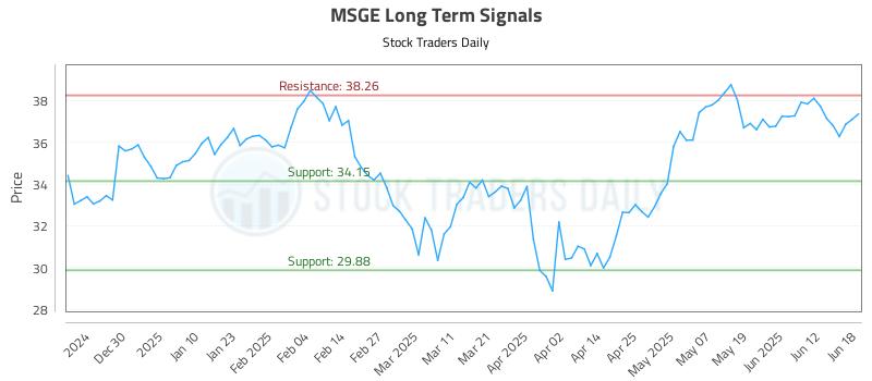 MSGE Long Term Analysis for June 19 2025 MSGE Long Term Analysis for June 19 2025