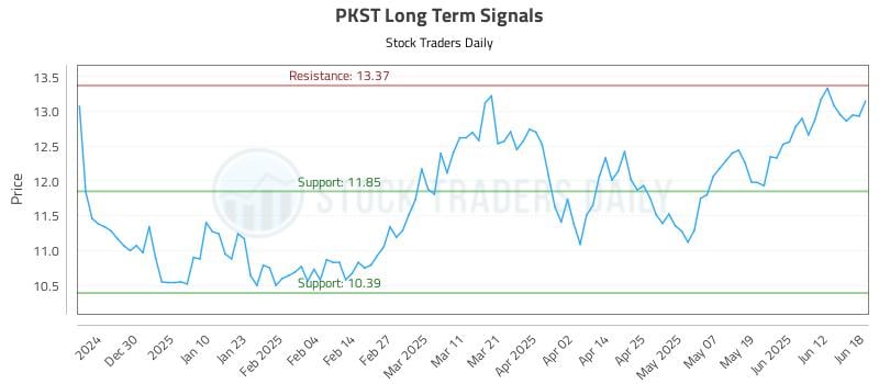 PKST Long Term Analysis for June 19 2025 PKST Long Term Analysis for June 19 2025