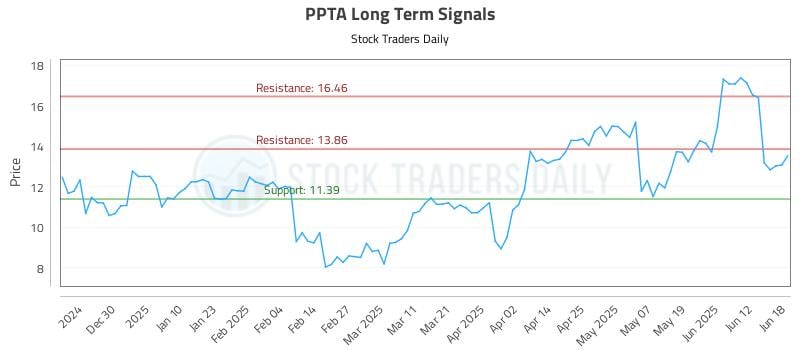 PPTA Long Term Analysis for June 19 2025 PPTA Long Term Analysis for June 19 2025