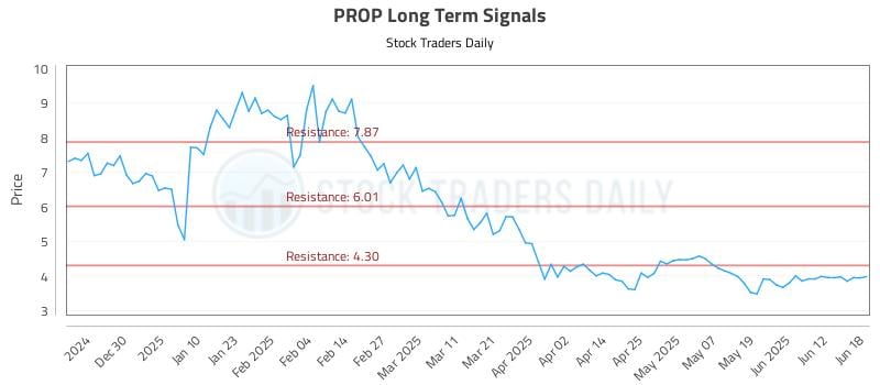 PROP Long Term Analysis for June 19 2025 PROP Long Term Analysis for June 19 2025
