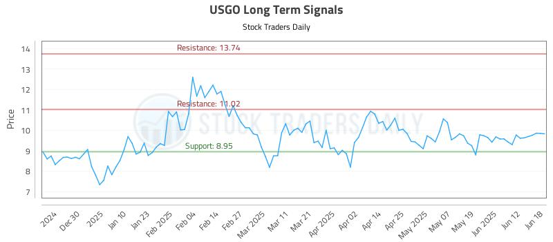USGO Long Term Analysis for June 19 2025 USGO Long Term Analysis for June 19 2025