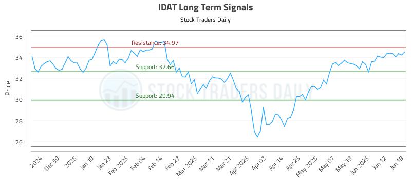IDAT Long Term Analysis for June 19 2025 IDAT Long Term Analysis for June 19 2025