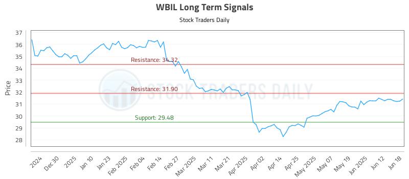 WBIL Long Term Analysis for June 19 2025 WBIL Long Term Analysis for June 19 2025