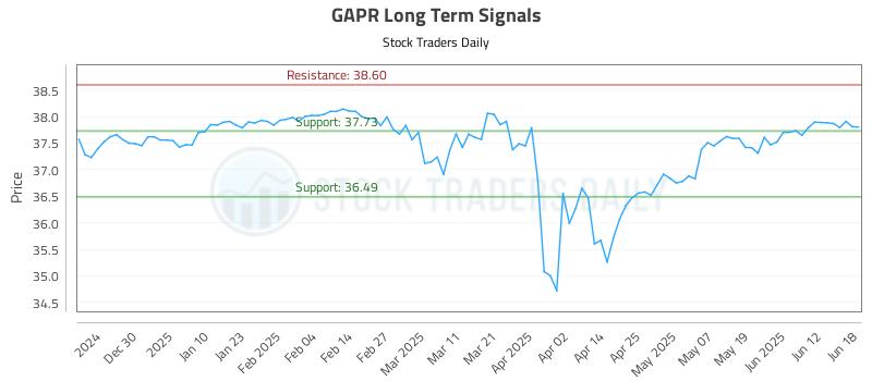 GAPR Long Term Analysis for June 19 2025 GAPR Long Term Analysis for June 19 2025