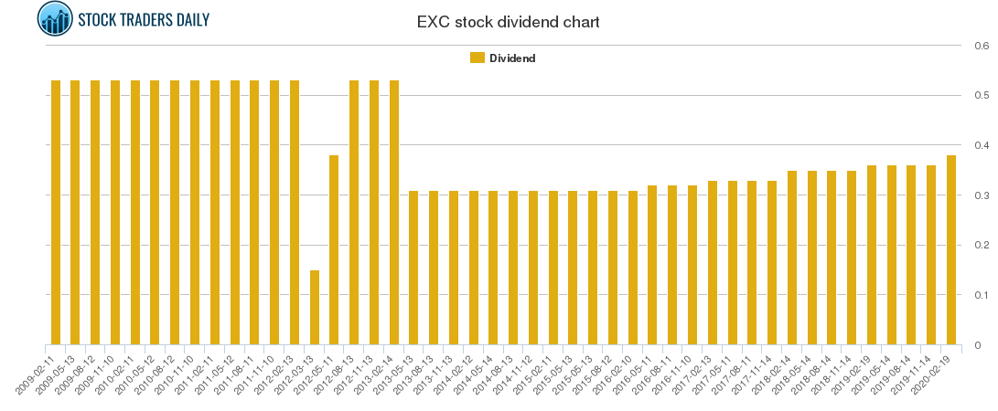 EXC Dividend Chart EXC Dividend Chart