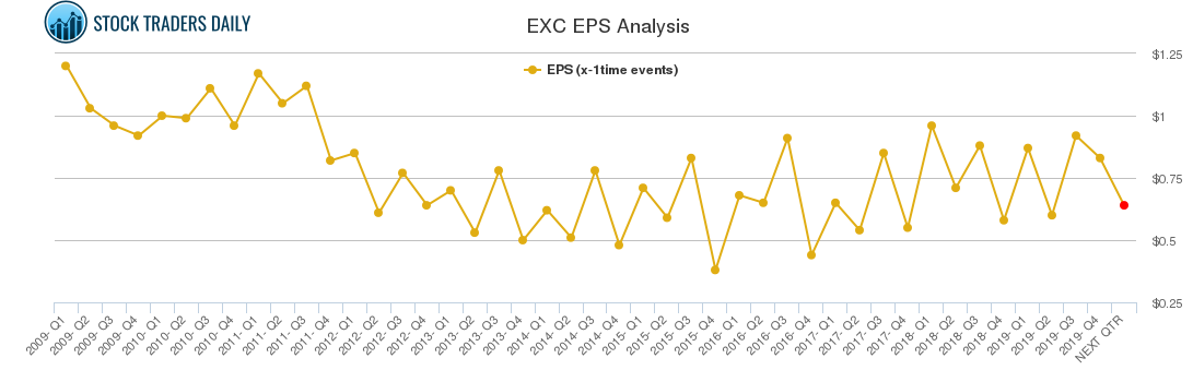 EXC EPS Analysis EXC EPS Analysis