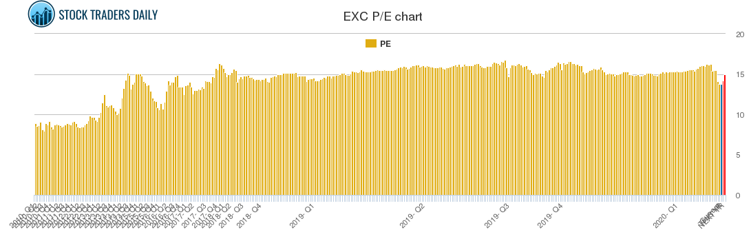 EXC PE chart EXC PE chart