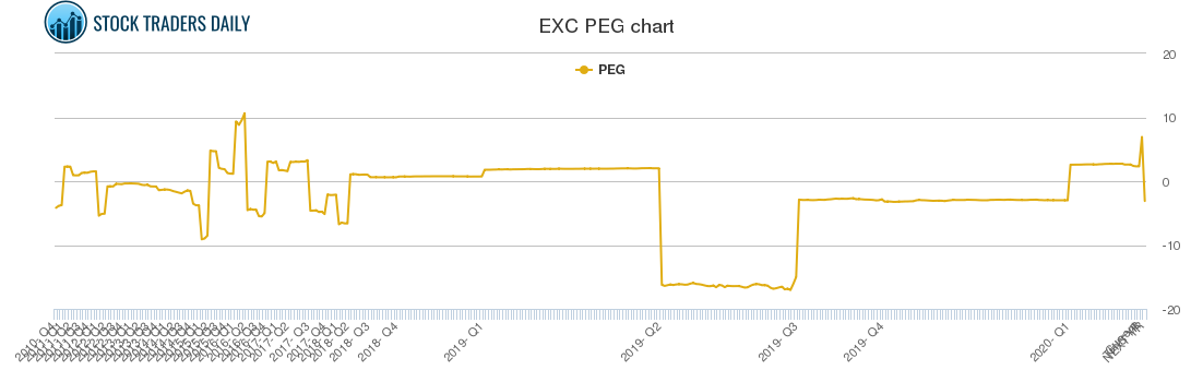 EXC PEG chart EXC PEG chart