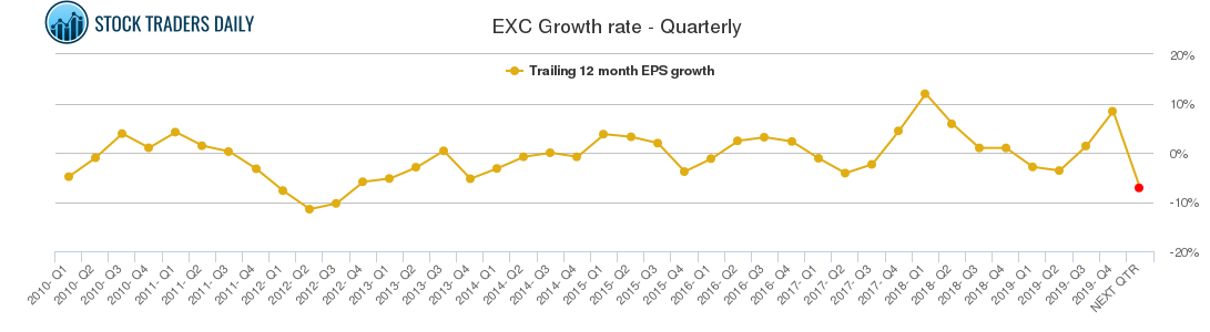 EXC Growth rate - Quarterly EXC Growth rate - Quarterly
