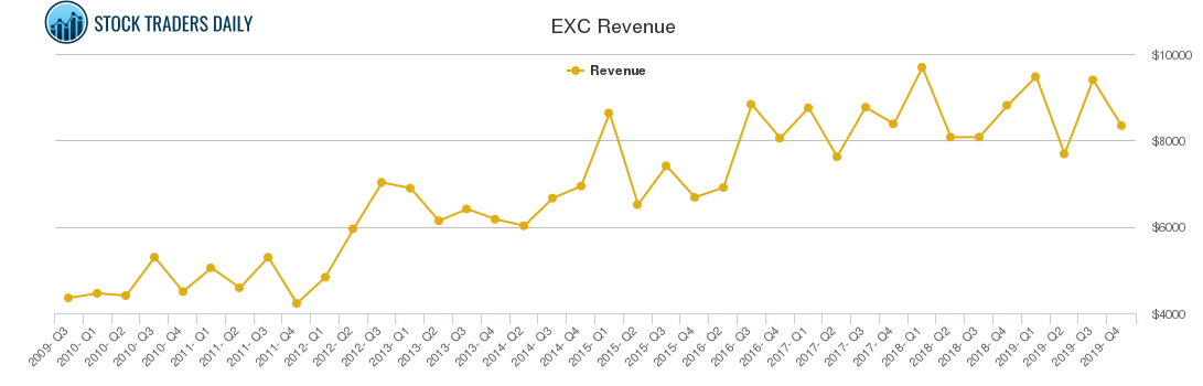 EXC Revenue chart EXC Revenue chart