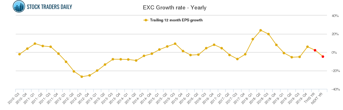 EXC Growth rate - Yearly EXC Growth rate - Yearly