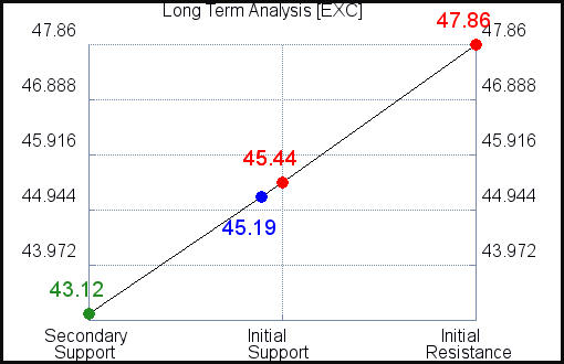 EXC Long Term Analysis EXC Long Term Analysis