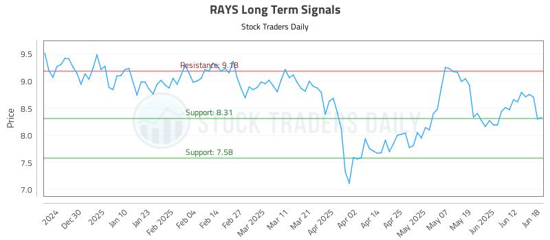 RAYS Long Term Analysis for June 19 2025