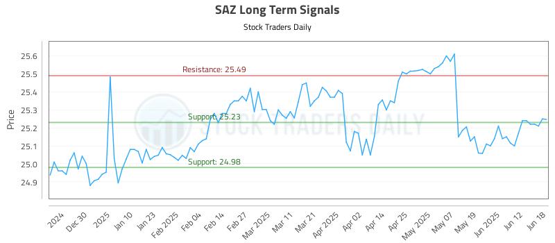 SAZ Long Term Analysis for June 19 2025 SAZ Long Term Analysis for June 19 2025